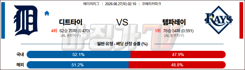 2026-08-27 MLB 디트로이트 탬파베이 MLB분석 무료중계 스포츠분석 관련 이미지