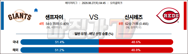 2026-08-27 MLB 샌프란시스코 신시내티 MLB분석 무료중계 스포츠분석 관련 이미지
