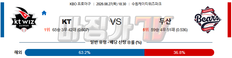 2026-08-27 KBO KT 두산 KBO/NPB분석 무료중계 스포츠분석 관련 이미지