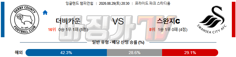 2026-08-29 잉글랜드 챔피언쉽 더비 카운티 스완지 시티 해외축구분석 무료중계 스포츠분석 관련 이미지