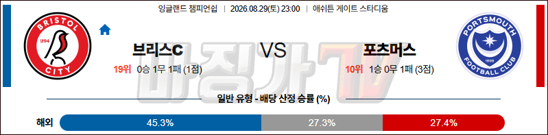 2026-08-29 잉글랜드 챔피언쉽 브리스톨 시티 FC 포츠머스 FC 해외축구분석 무료중계 스포츠분석 관련 이미지