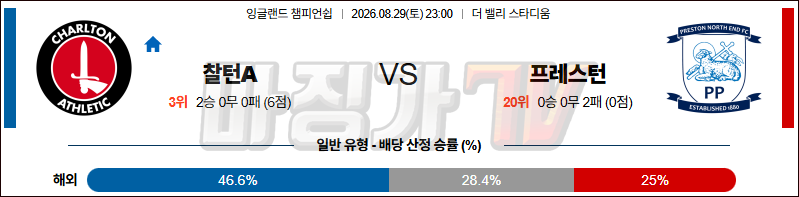2026-08-29 잉글랜드 챔피언쉽 찰튼 프레스턴 라이온스 해외축구분석 무료중계 스포츠분석 관련 이미지