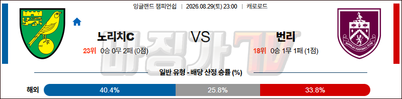 2026-08-29 잉글랜드 챔피언쉽 노리치 시티 FC 번리 해외축구분석 무료중계 스포츠분석 관련 이미지