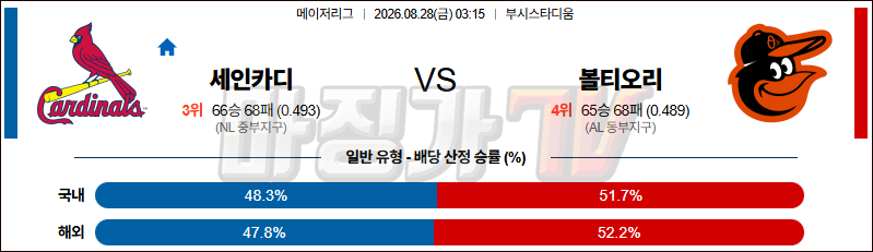 2026-08-28 MLB 세인트루이스 볼티모어 MLB분석 무료중계 스포츠분석 관련 이미지