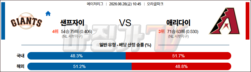 2026-08-28 MLB 샌프란시스코 애리조나 MLB분석 무료중계 스포츠분석 관련 이미지