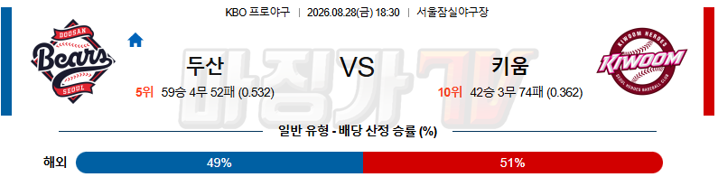 2026-08-28 KBO 두산 키움 KBO/NPB분석 무료중계 스포츠분석 관련 이미지