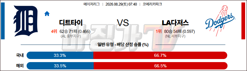 2026-08-29 MLB 디트로이트 LA다저스 MLB분석 무료중계 스포츠분석 관련 이미지