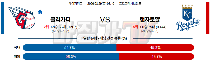 2026-08-29 MLB 클리블랜드 캔자스시티 MLB분석 무료중계 스포츠분석 관련 이미지