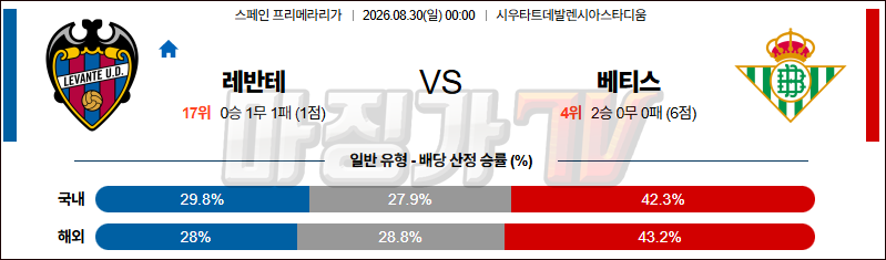 2026-08-30 라리가 레반테 레알 베티스 해외축구분석 무료중계 스포츠분석 관련 이미지