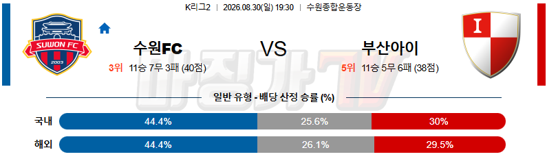 2026-08-30 K리그 2 수원 FC 부산 아이파크 K리그/J리그분석 무료중계 스포츠분석 관련 이미지