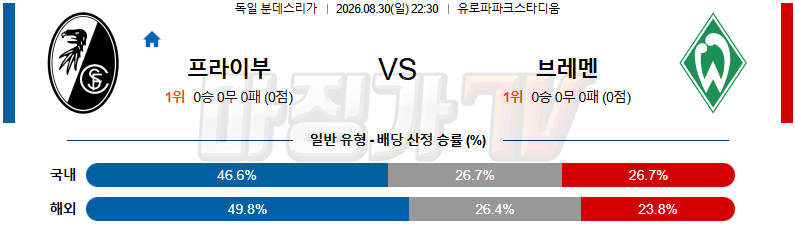 2026-08-30 분데스리가 SC 프라이부르크 SV 베르더 브레멘 해외축구분석 무료중계 스포츠분석 관련 이미지