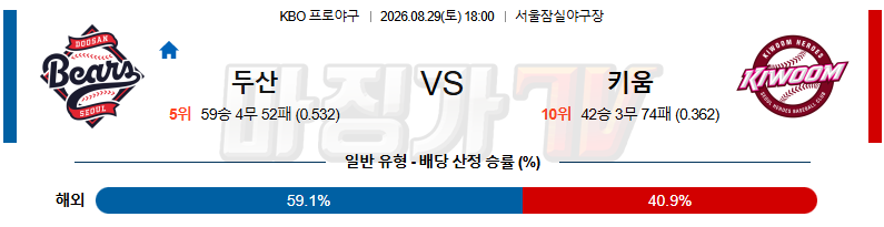2026-08-29 KBO 두산 키움 KBO/NPB분석 무료중계 스포츠분석 관련 이미지