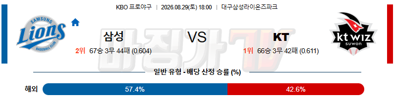 2026-08-29 KBO 삼성 KT KBO/NPB분석 무료중계 스포츠분석 관련 이미지
