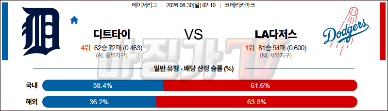 2026-08-30 MLB 디트로이트 LA다저스 MLB분석 무료중계 스포츠분석 관련 이미지