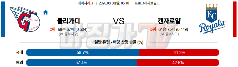 2026-08-30 MLB 클리블랜드 캔자스시티 MLB분석 무료중계 스포츠분석 관련 이미지