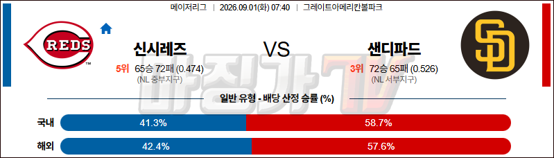 2026-09-01 MLB 신시내티 샌디에이고 MLB분석 무료중계 스포츠분석 관련 이미지