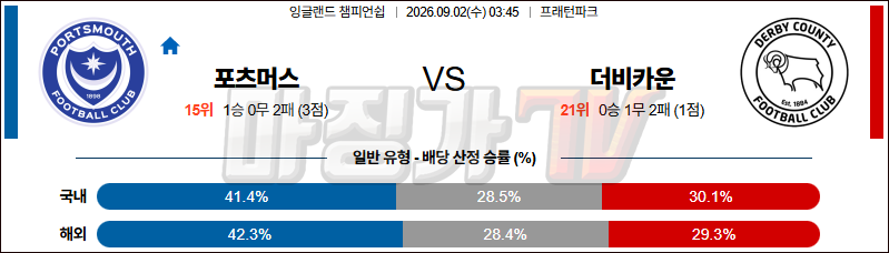 2026-09-02 잉글랜드 챔피언쉽 포츠머스 FC 더비 카운티 해외축구분석 무료중계 스포츠분석 관련 이미지
