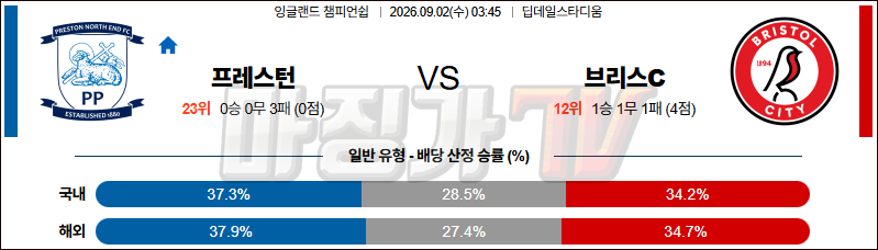 2026-09-02 잉글랜드 챔피언쉽 프레스턴 노스 엔드 브리스톨 시티 FC 해외축구분석 무료중계 스포츠분석 관련 이미지