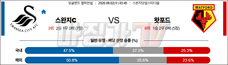 2026-09-02 잉글랜드 챔피언쉽 스완지 시티 왓포드 해외축구분석 무료중계 스포츠분석 관련 이미지