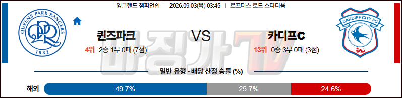 2026-09-03 잉글랜드 챔피언쉽 퀸즈 파크 레인저스 카디프 시티 해외축구분석 무료중계 스포츠분석 관련 이미지