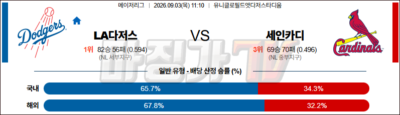 2026-09-03 MLB LA다저스 세인트루이스 MLB분석 무료중계 스포츠분석 관련 이미지