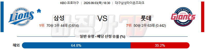 2026-09-03 KBO 삼성 롯데 KBO/NPB분석 무료중계 스포츠분석 관련 이미지