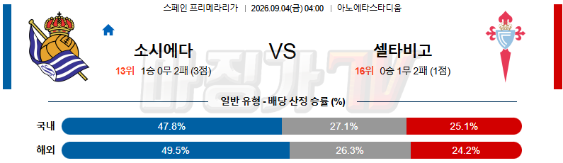 2026-09-04 라리가 레알 소시에다드 셀타 비고 해외축구분석 무료중계 스포츠분석 관련 이미지