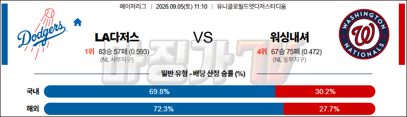 2026-09-05 MLB LA다저스 워싱턴 MLB분석 무료중계 스포츠분석 관련 이미지