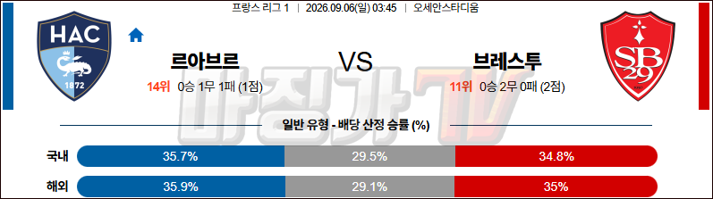 2026-09-06 리그앙 르아브르 AC 스타드 브레스트 29 해외축구분석 무료중계 스포츠분석 관련 이미지