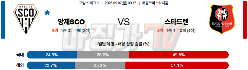 2026-09-07 리그앙 앙제 SCO 스타드 렌 FC 해외축구분석 무료중계 스포츠분석 관련 이미지