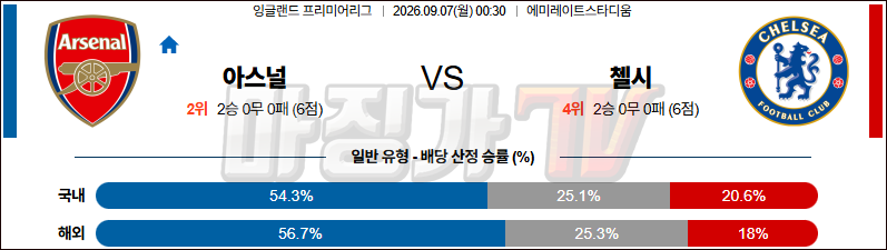 2026-09-07 프리미어리그 아스널 첼시 해외축구분석 무료중계 스포츠분석 관련 이미지