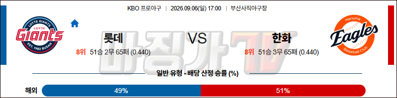2026-09-06 KBO 롯데 한화 KBO/NPB분석 무료중계 스포츠분석 관련 이미지