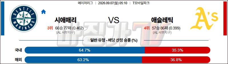 2026-09-07 MLB 시애틀 애슬레틱스 MLB분석 무료중계 스포츠분석 관련 이미지