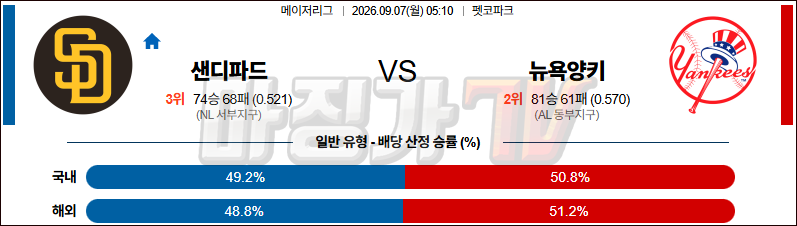 2026-09-07 MLB 샌디에이고 뉴욕양키스 MLB분석 무료중계 스포츠분석 관련 이미지
