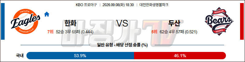2026-09-08 KBO 한화 두산 KBO/NPB분석 무료중계 스포츠분석 관련 이미지