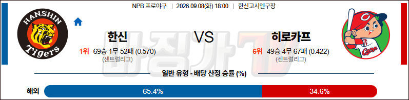 2026-09-08 NPB 한신 히로시마 KBO/NPB분석 무료중계 스포츠분석 관련 이미지