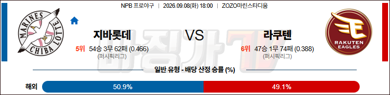 2026-09-08 NPB 지바롯데 라쿠텐 KBO/NPB분석 무료중계 스포츠분석 관련 이미지
