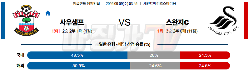 2026-09-09 잉글랜드 챔피언쉽 사우샘프턴 스완지 시티 해외축구분석 무료중계 스포츠분석 관련 이미지