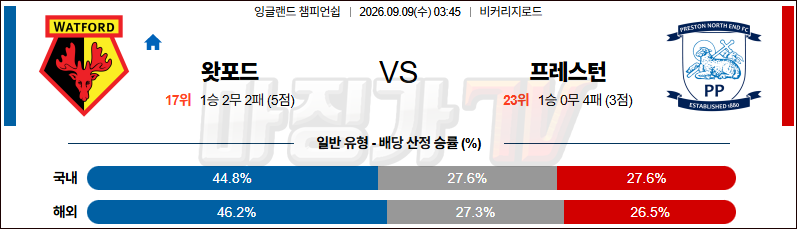 2026-09-09 잉글랜드 챔피언쉽 왓포드 프레스턴 노스 엔드 해외축구분석 무료중계 스포츠분석 관련 이미지