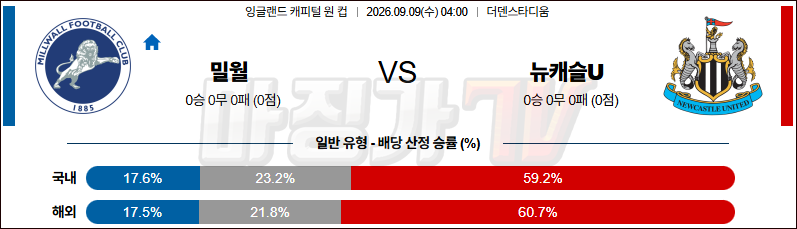 2026-09-09 잉글랜드캐피털원컵 밀월 FC 뉴캐슬 유나이티드 해외축구분석 무료중계 스포츠분석 관련 이미지