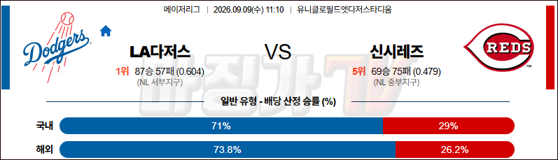 2026-09-09 MLB LA다저스 신시내티 MLB분석 무료중계 스포츠분석 관련 이미지