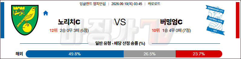 2026-09-10 잉글랜드 챔피언쉽 노리치 시티 FC 버밍엄시티 해외축구분석 무료중계 스포츠분석 관련 이미지