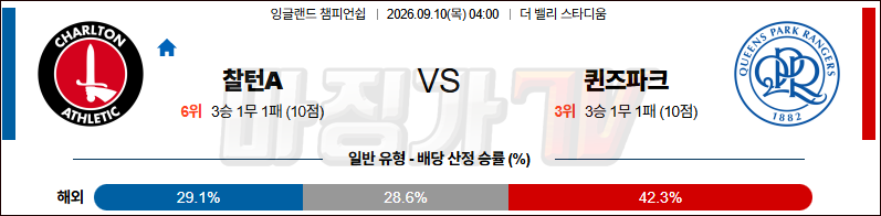 2026-09-10 잉글랜드 챔피언쉽 찰튼 퀸즈 파크 레인저스 해외축구분석 무료중계 스포츠분석 관련 이미지
