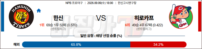 2026-09-09 NPB 한신 히로시마 KBO/NPB분석 무료중계 스포츠분석 관련 이미지