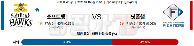 2026-09-10 NPB 소프트뱅크 니혼햄 KBO/NPB분석 무료중계 스포츠분석 관련 이미지