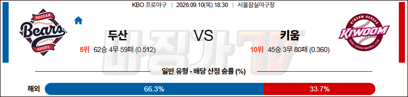 2026-09-10 KBO 두산 키움 KBO/NPB분석 무료중계 스포츠분석 관련 이미지