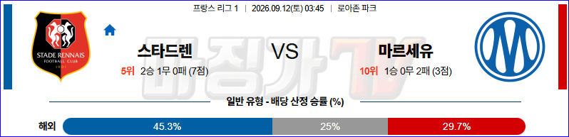 2026-09-12 리그앙 스타드 렌 FC 올림피크 마르세유 해외축구분석 무료중계 스포츠분석 관련 이미지