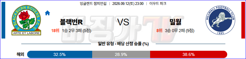 2026-09-12 잉글랜드 챔피언쉽 블랙번 로버스 밀월 FC 해외축구분석 무료중계 스포츠분석 관련 이미지