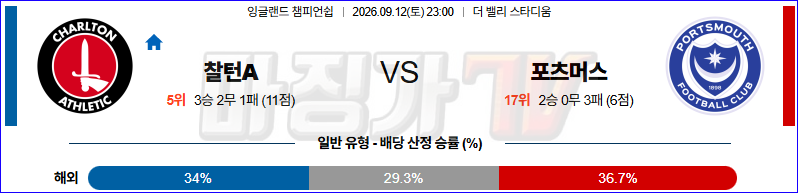 2026-09-12 잉글랜드 챔피언쉽 찰튼 포츠머스 FC 해외축구분석 무료중계 스포츠분석 관련 이미지