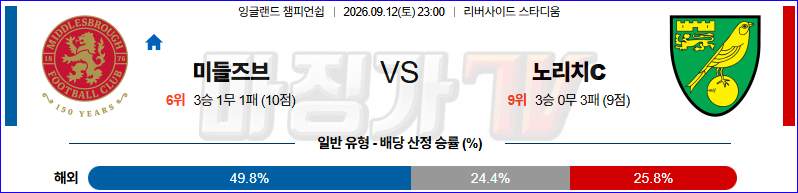2026-09-12 잉글랜드 챔피언쉽 미들즈브러 FC 노리치 시티 FC 해외축구분석 무료중계 스포츠분석 관련 이미지